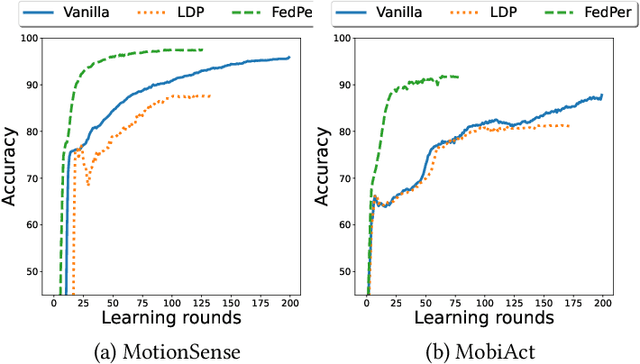 Figure 3 for Privacy Assessment of Federated Learning using Private Personalized Layers