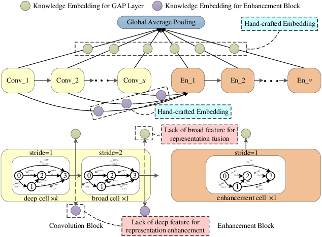 Figure 1 for Stacked BNAS: Rethinking Broad Convolutional Neural Network for Neural Architecture Search