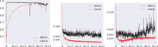 Figure 1 for Non-linear ICA based on Cramer-Wold metric