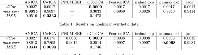 Figure 2 for Non-linear ICA based on Cramer-Wold metric