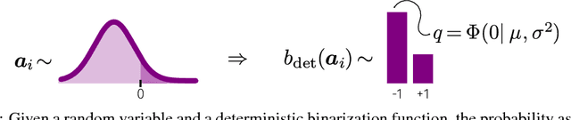 Figure 3 for Probabilistic Binary Neural Networks