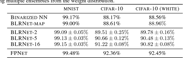 Figure 2 for Probabilistic Binary Neural Networks