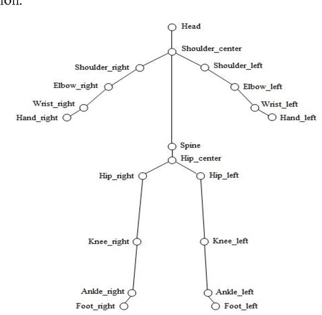 Figure 2 for Animation of 3D Human Model Using Markerless Motion Capture Applied To Sports