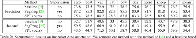 Figure 3 for Segment-Phrase Table for Semantic Segmentation, Visual Entailment and Paraphrasing