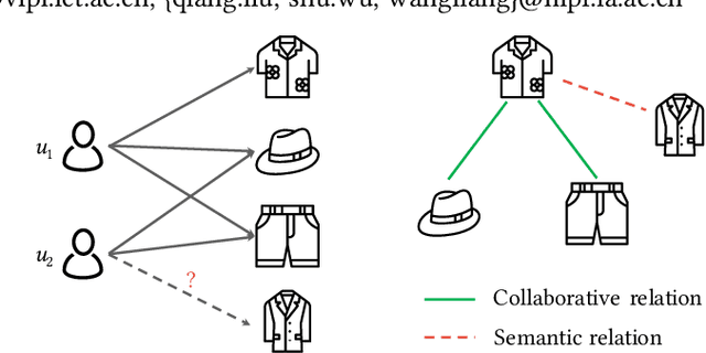 Figure 1 for Mining Latent Structures for Multimedia Recommendation