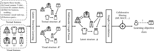 Figure 3 for Mining Latent Structures for Multimedia Recommendation