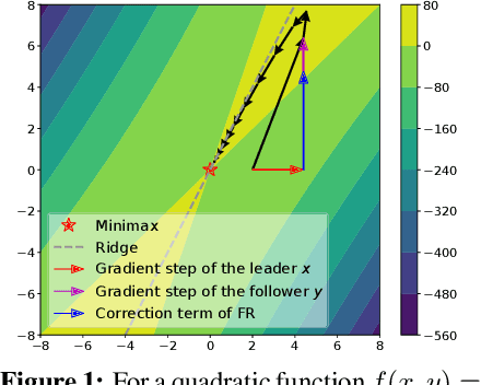 Figure 1 for On Solving Minimax Optimization Locally: A Follow-the-Ridge Approach