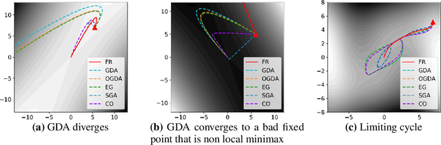 Figure 2 for On Solving Minimax Optimization Locally: A Follow-the-Ridge Approach