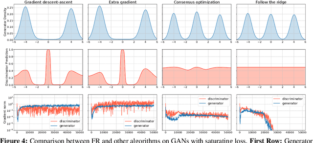 Figure 3 for On Solving Minimax Optimization Locally: A Follow-the-Ridge Approach