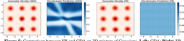 Figure 4 for On Solving Minimax Optimization Locally: A Follow-the-Ridge Approach