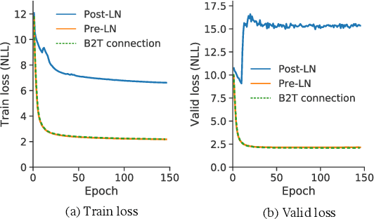 Figure 1 for On Layer Normalizations and Residual Connections in Transformers