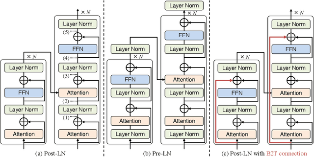 Figure 3 for On Layer Normalizations and Residual Connections in Transformers