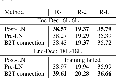 Figure 4 for On Layer Normalizations and Residual Connections in Transformers