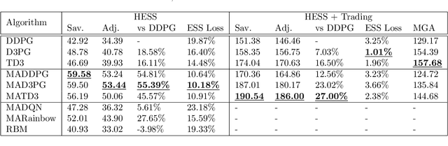 Figure 4 for Renewable energy integration and microgrid energy trading using multi-agent deep reinforcement learning