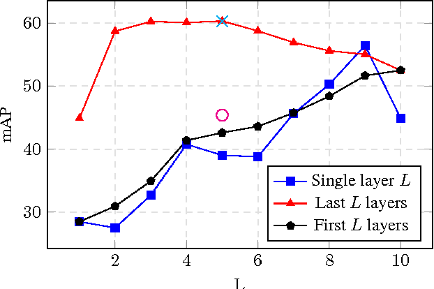 Figure 3 for Hybrid multi-layer Deep CNN/Aggregator feature for image classification