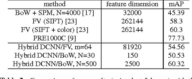 Figure 4 for Hybrid multi-layer Deep CNN/Aggregator feature for image classification