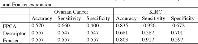 Figure 1 for Functional Principal Component Analysis and Randomized Sparse Clustering Algorithm for Medical Image Analysis