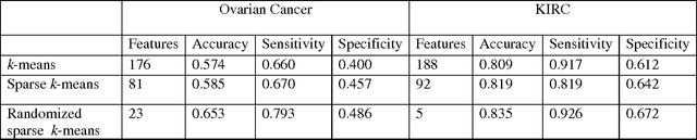 Figure 3 for Functional Principal Component Analysis and Randomized Sparse Clustering Algorithm for Medical Image Analysis