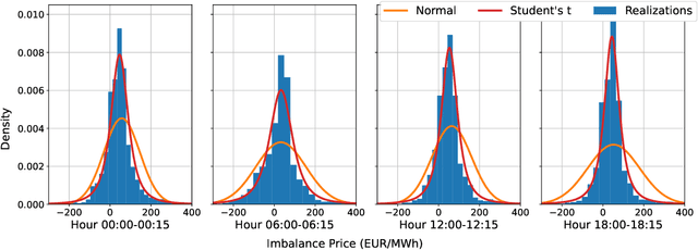 Figure 4 for Probabilistic forecasting of German electricity imbalance prices