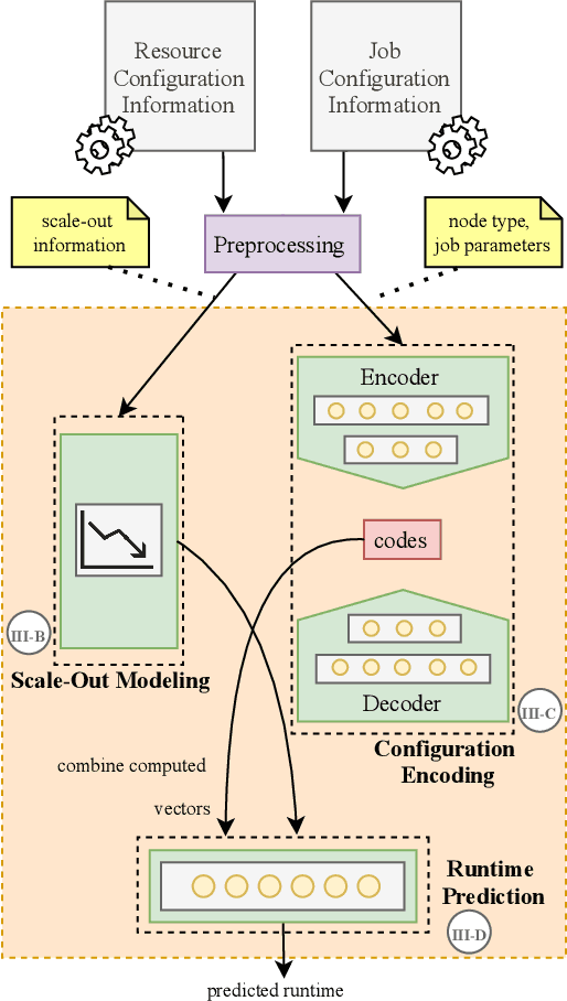 Figure 3 for Bellamy: Reusing Performance Models for Distributed Dataflow Jobs Across Contexts