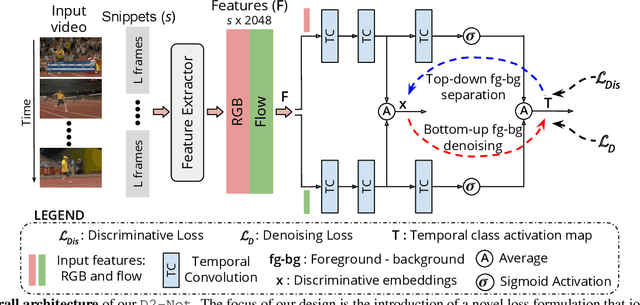 Figure 3 for D2-Net: Weakly-Supervised Action Localization via Discriminative Embeddings and Denoised Activations