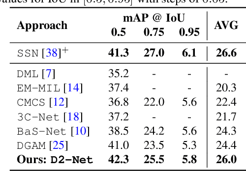 Figure 4 for D2-Net: Weakly-Supervised Action Localization via Discriminative Embeddings and Denoised Activations