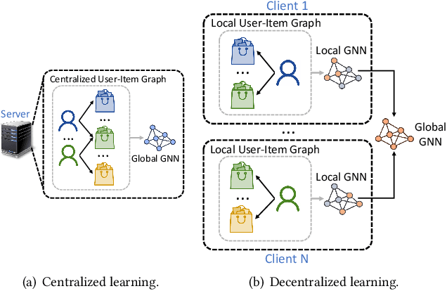Figure 1 for FedGNN: Federated Graph Neural Network for Privacy-Preserving Recommendation