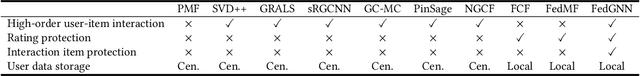 Figure 2 for FedGNN: Federated Graph Neural Network for Privacy-Preserving Recommendation