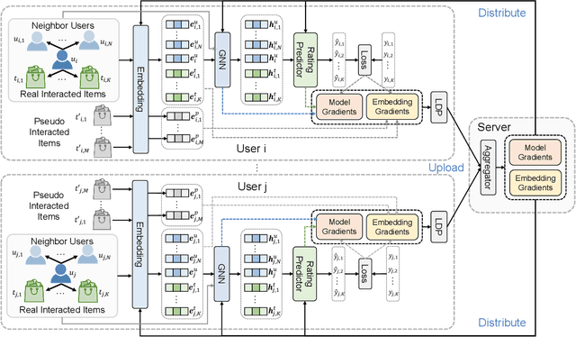 Figure 3 for FedGNN: Federated Graph Neural Network for Privacy-Preserving Recommendation