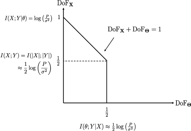 Figure 2 for Degree-of-Freedom of Modulating Information in the Phases of Reconfigurable Intelligent Surface