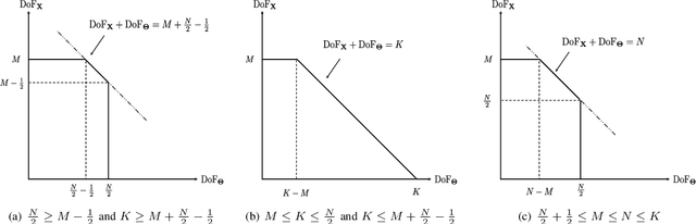 Figure 3 for Degree-of-Freedom of Modulating Information in the Phases of Reconfigurable Intelligent Surface