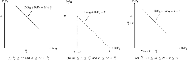 Figure 4 for Degree-of-Freedom of Modulating Information in the Phases of Reconfigurable Intelligent Surface