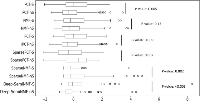 Figure 4 for Embedded Deep Regularized Block HSIC Thermomics for Early Diagnosis of Breast Cancer