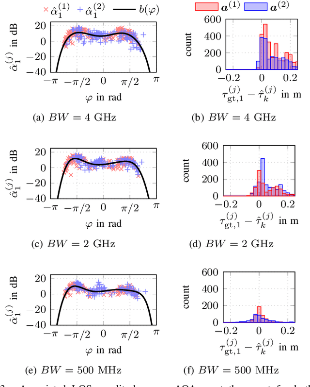 Figure 3 for Multipath-based Localization and Tracking considering Off-Body Channel Effects