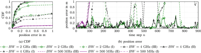 Figure 4 for Multipath-based Localization and Tracking considering Off-Body Channel Effects