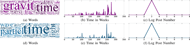 Figure 2 for A Constrained Coupled Matrix-Tensor Factorization for Learning Time-evolving and Emerging Topics