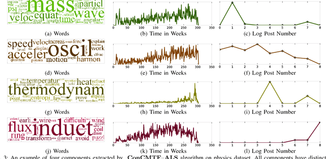 Figure 3 for A Constrained Coupled Matrix-Tensor Factorization for Learning Time-evolving and Emerging Topics