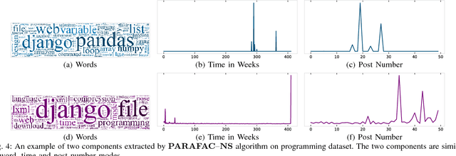 Figure 4 for A Constrained Coupled Matrix-Tensor Factorization for Learning Time-evolving and Emerging Topics