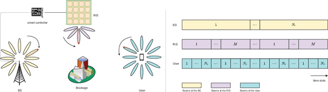 Figure 1 for Beam Training and Alignment for RIS-Assisted Millimeter Wave Systems:State of the Art and Beyond