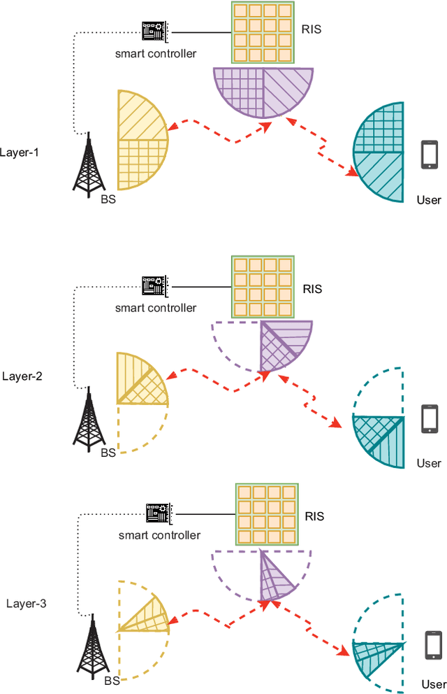 Figure 2 for Beam Training and Alignment for RIS-Assisted Millimeter Wave Systems:State of the Art and Beyond