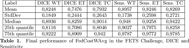 Figure 2 for FedCostWAvg: A new averaging for better Federated Learning