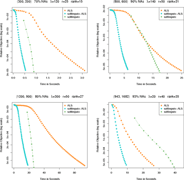 Figure 1 for Matrix Completion and Low-Rank SVD via Fast Alternating Least Squares