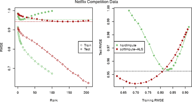 Figure 3 for Matrix Completion and Low-Rank SVD via Fast Alternating Least Squares