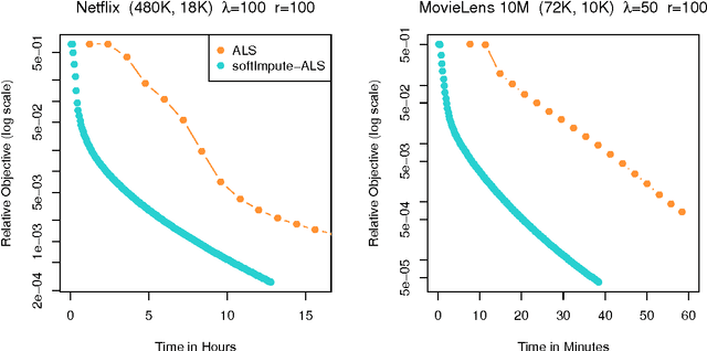 Figure 4 for Matrix Completion and Low-Rank SVD via Fast Alternating Least Squares