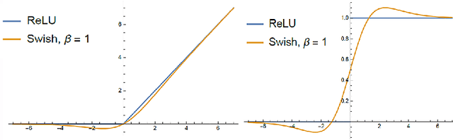 Figure 1 for ARiA: Utilizing Richard's Curve for Controlling the Non-monotonicity of the Activation Function in Deep Neural Nets