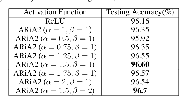 Figure 2 for ARiA: Utilizing Richard's Curve for Controlling the Non-monotonicity of the Activation Function in Deep Neural Nets