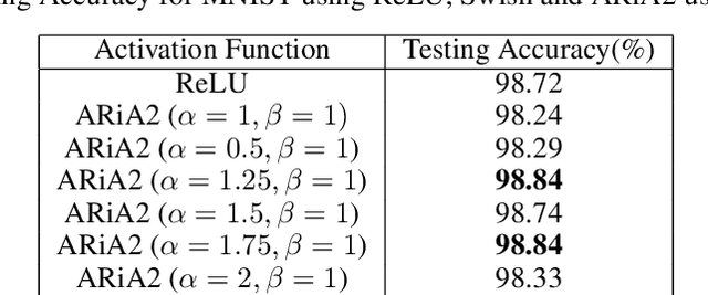 Figure 4 for ARiA: Utilizing Richard's Curve for Controlling the Non-monotonicity of the Activation Function in Deep Neural Nets