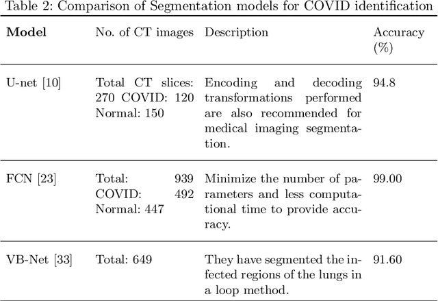 Figure 4 for A review of Deep learning Techniques for COVID-19 identification on Chest CT images