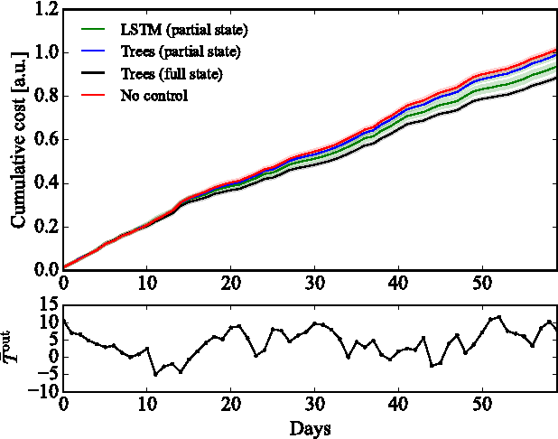 Figure 2 for Direct Load Control of Thermostatically Controlled Loads Based on Sparse Observations Using Deep Reinforcement Learning