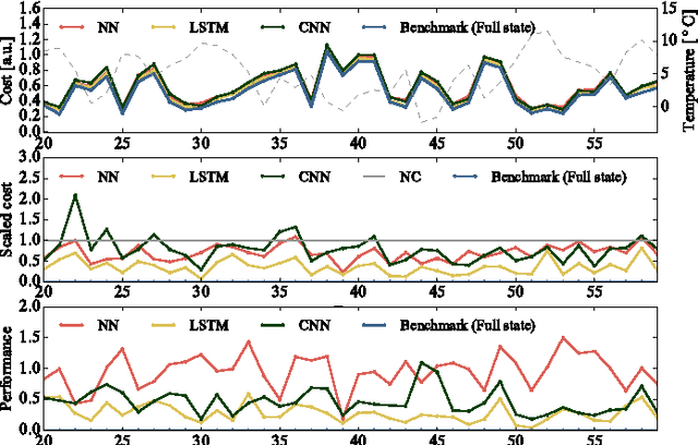 Figure 3 for Direct Load Control of Thermostatically Controlled Loads Based on Sparse Observations Using Deep Reinforcement Learning